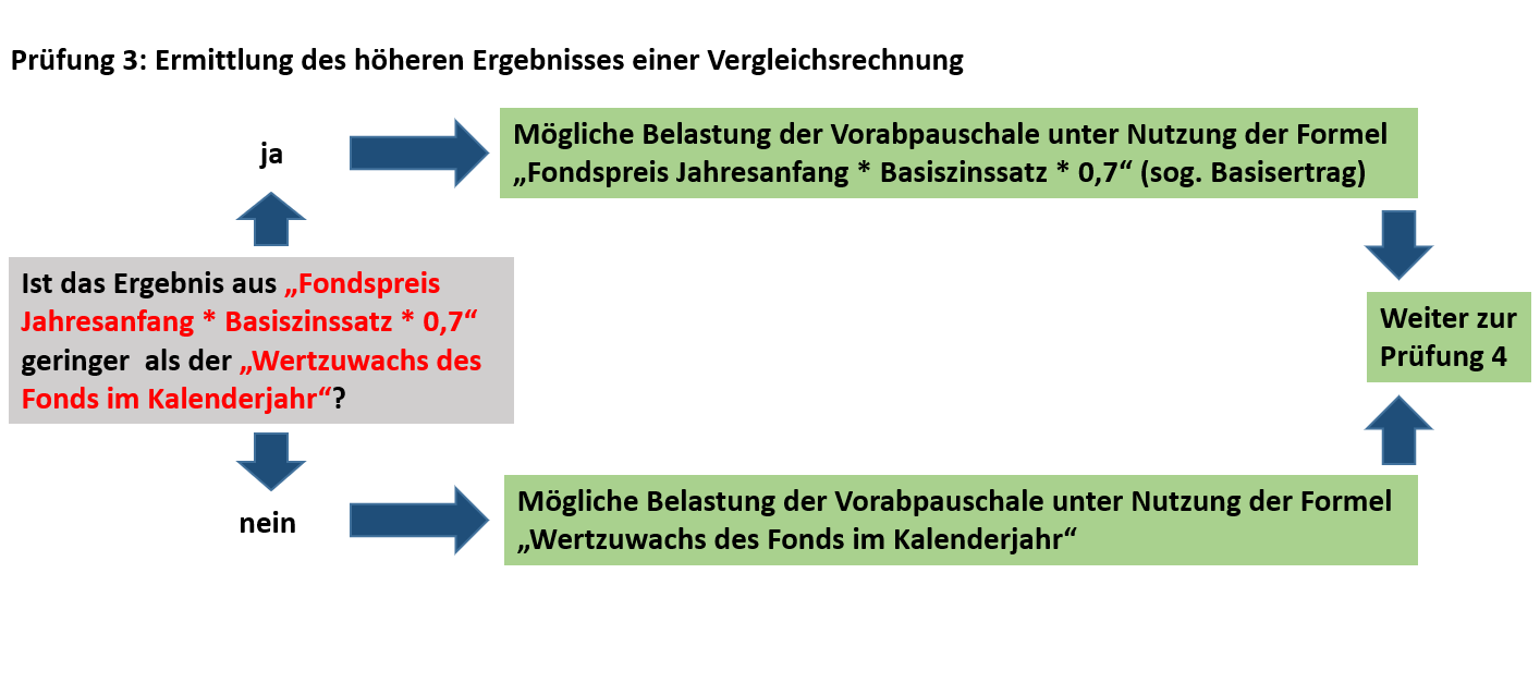 Vorabpauschale 2023 / 2024 berechnen für ETF & Fonds